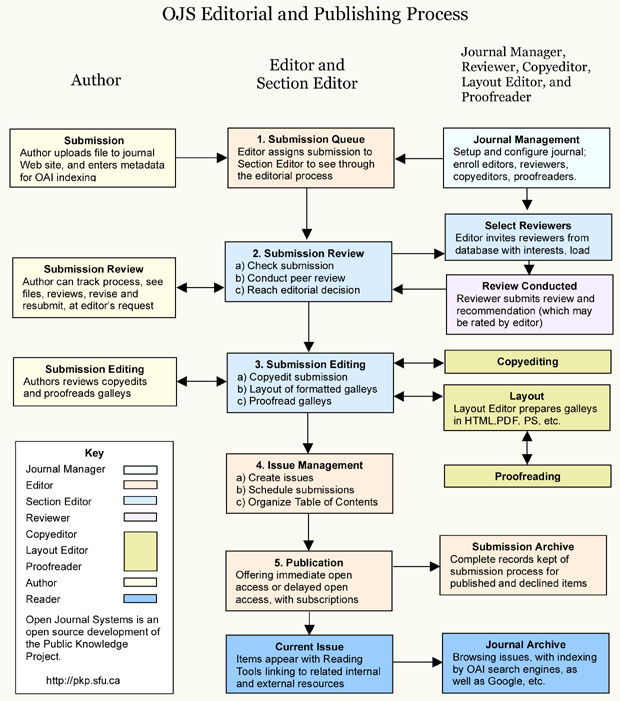 Editorial Process Flow Chart